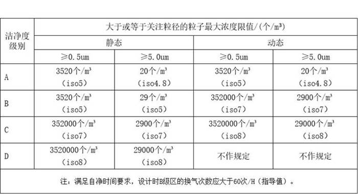 GMP洁净室等级
