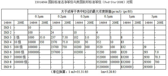 ISO14644国际标准洁净等级与美国联邦标准等级(Fed-STA-209E)对照