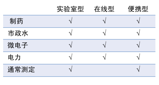 General TOC determination