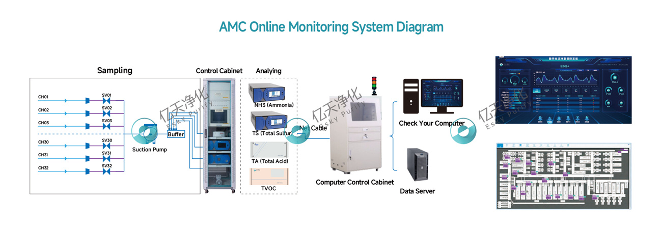 AMC online monitoring system