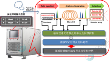 VOC Online Monitoring System