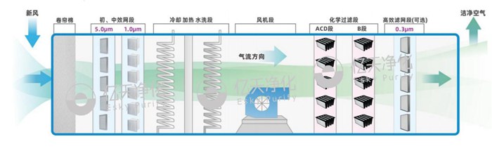 MAU机组过滤器怎么选