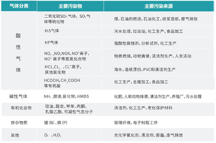 常见的气态分子污染物分类