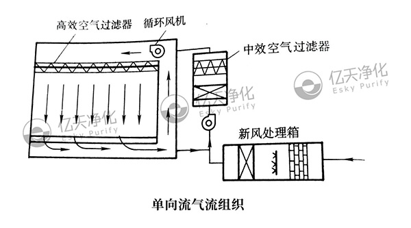 单向流气流组织