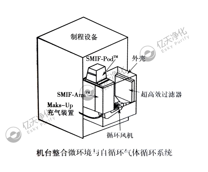 电子洁净室局部微环境系统