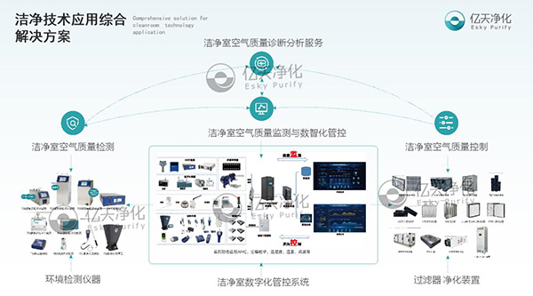 亿天净化丨洁净技术应用综合解决方案提供商