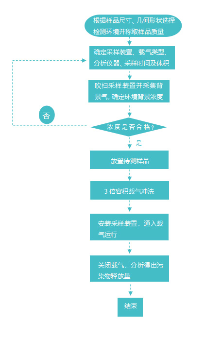 洁净室与相关受控环境的AMC控制——材料释气检测服务