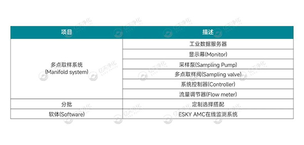 亿天净化丨AMC化学污染物在线监测系统解决方案