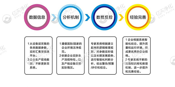 数字化洁净室系统解决方案