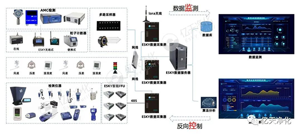 半导体生产环境全方位超洁净解决方案