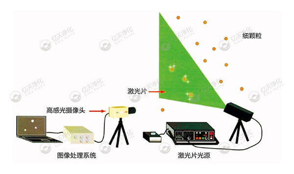 微粒子可视化系统--寻找问题来源，降低环境及产品中的颗粒物