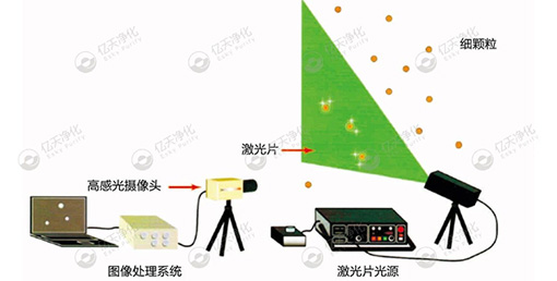 微粒子可视化系统--寻找问题来源，降低环境及产品中的颗粒物