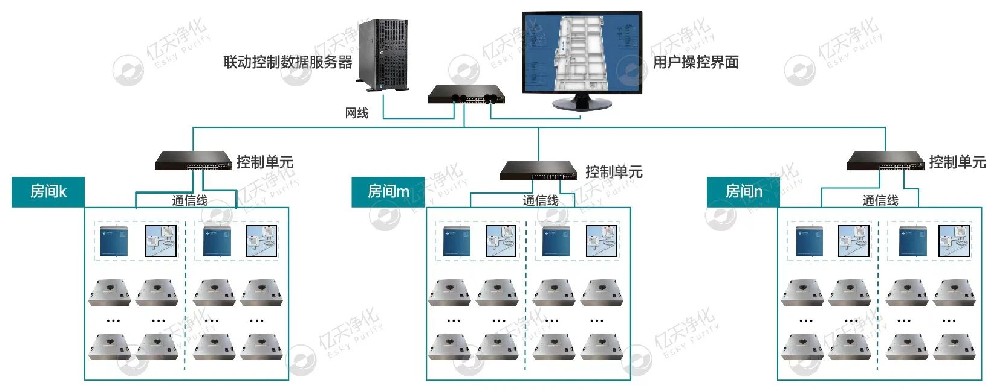 ESKY智能FFU节能管控系统：节能，看得见