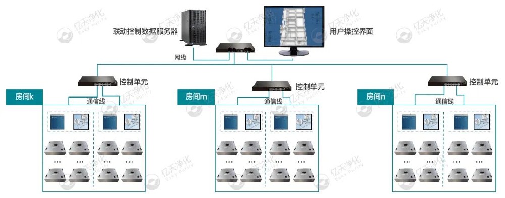 亿天净化节能型过滤器应用方案